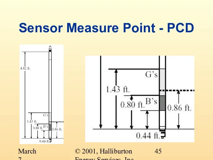 © 2001, Halliburton Energy Services, Inc. March 7, 2001 Sensor Measure Point - PCD