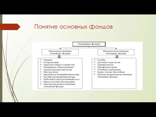 Понятие основных фондов