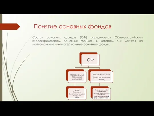 Понятие основных фондов Состав основных фондов (ОФ) определяется Общероссийским классификатором основных фондов,