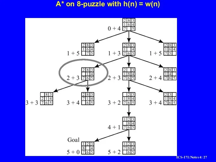 A* on 8-puzzle with h(n) = w(n)