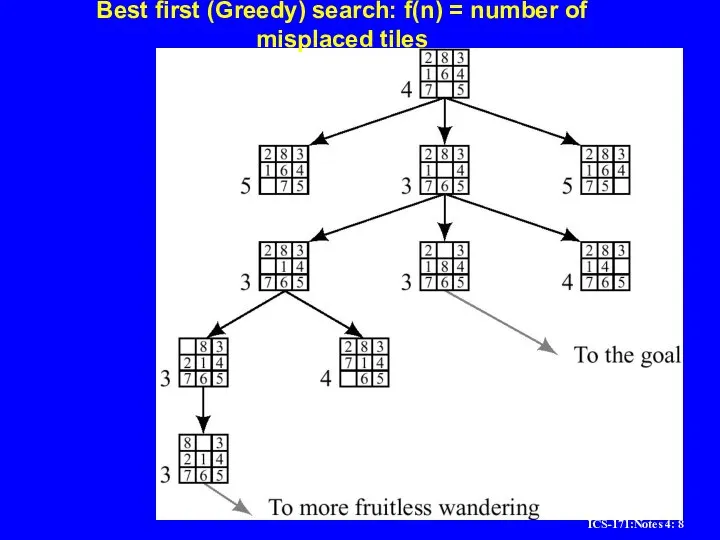 Best first (Greedy) search: f(n) = number of misplaced tiles