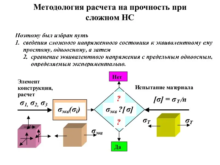 Методология расчета на прочность при сложном НС σ экв σ 1, σ