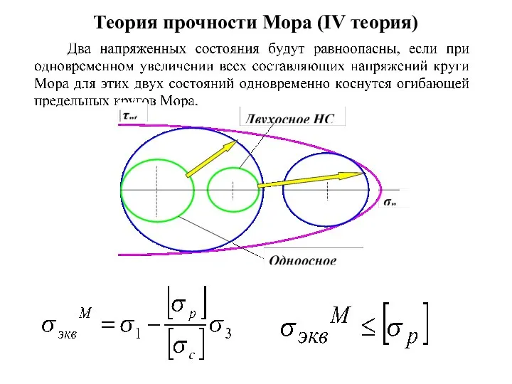 Теория прочности Мора (IV теория)