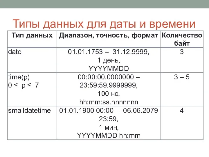 Типы данных для даты и времени