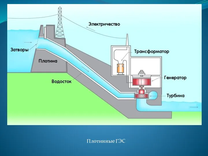 Плотинные ГЭС