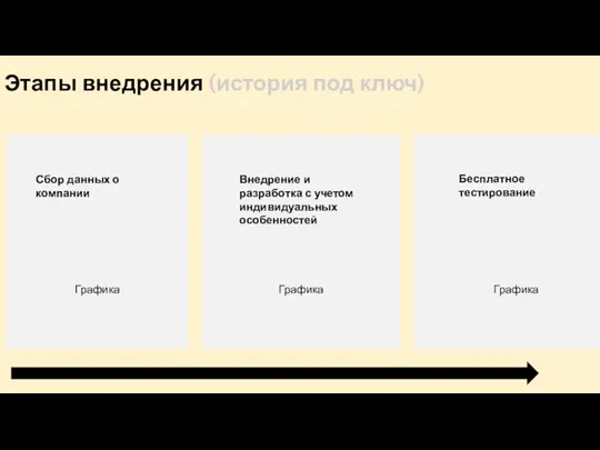 Этапы внедрения (история под ключ) Графика Графика Графика Сбор данных о компании