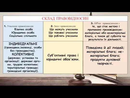 СКЛАД ПРАВОВІДНОСИН 1. Учасники правовідносин Фізична особа Юридична особа Соціальна спільнота 2.