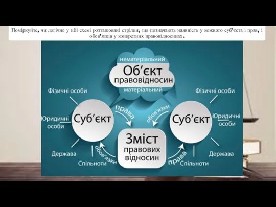 Поміркуйте, чи логічно у цій схемі розташовані стрілки, що позначають наявність у