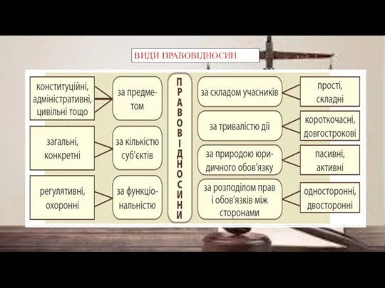 ВИДИ ПРАВОВІДНОСИН