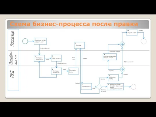 Схема бизнес-процесса после правки