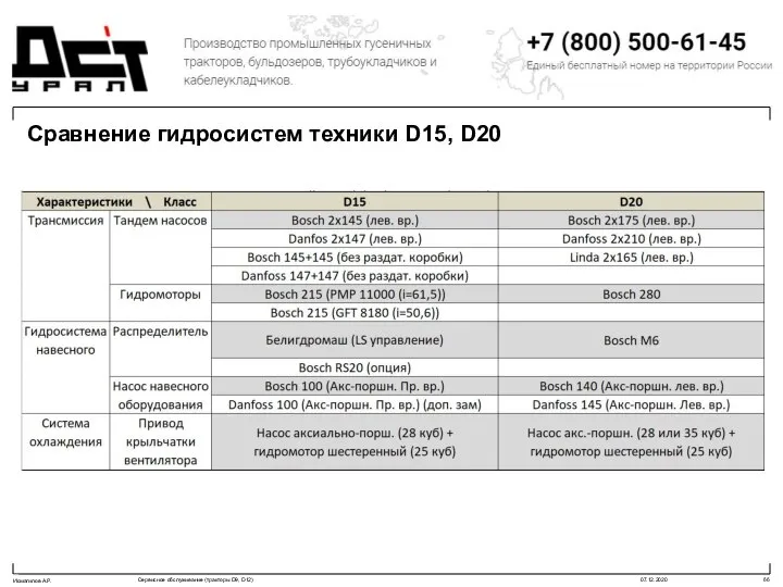 Сравнение гидросистем техники D15, D20