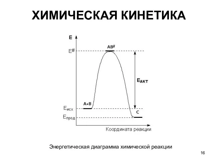 ХИМИЧЕСКАЯ КИНЕТИКА Энергетическая диаграмма химической реакции