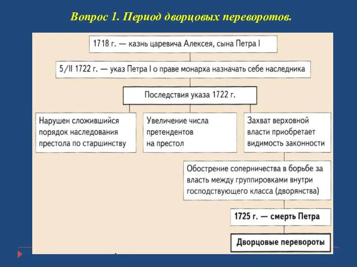 Вопрос 1. Период дворцовых переворотов.