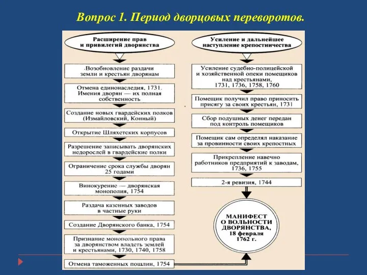 Вопрос 1. Период дворцовых переворотов.