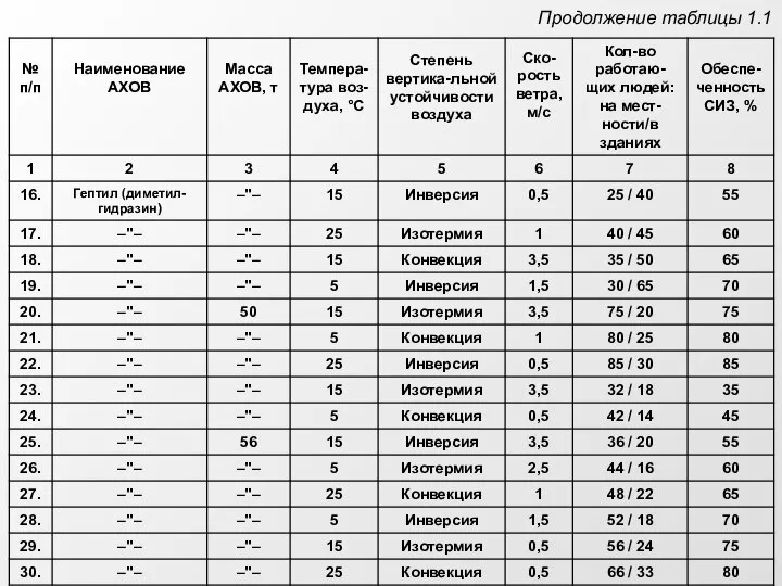 Продолжение таблицы 1.1