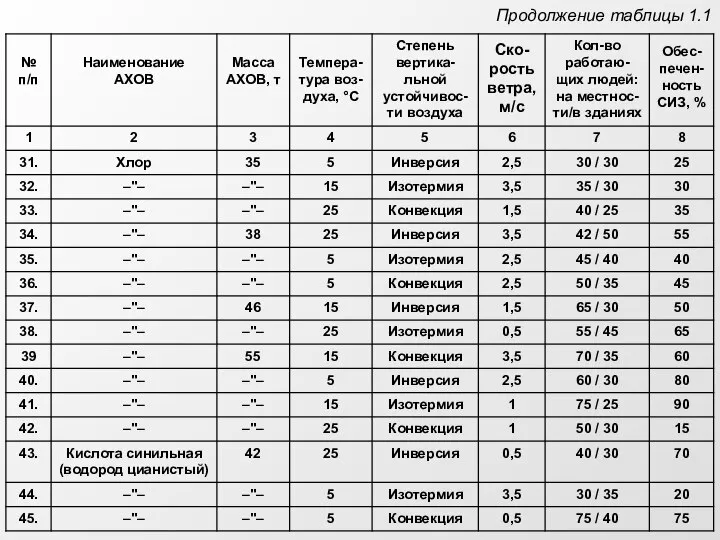 Продолжение таблицы 1.1