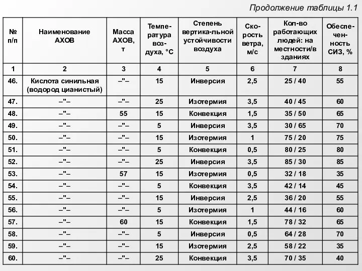 Продолжение таблицы 1.1