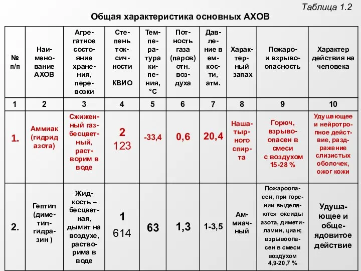 Общая характеристика основных АХОВ Таблица 1.2