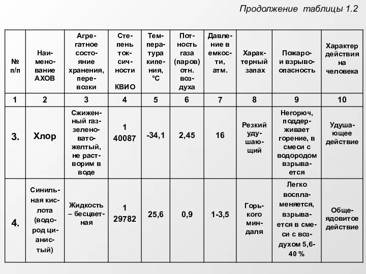 Продолжение таблицы 1.2