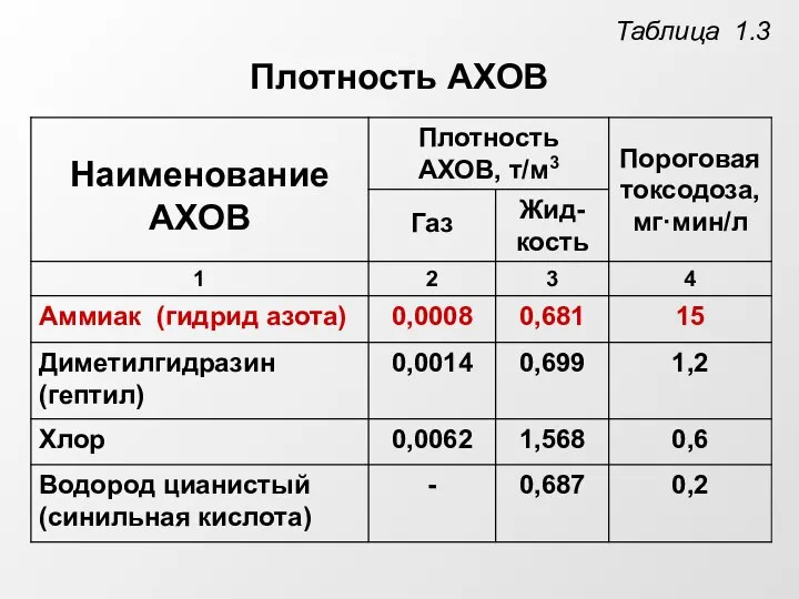 Таблица 1.3 Плотность АХОВ