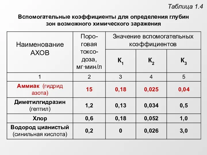 Таблица 1.4 Вспомогательные коэффициенты для определения глубин зон возможного химического заражения