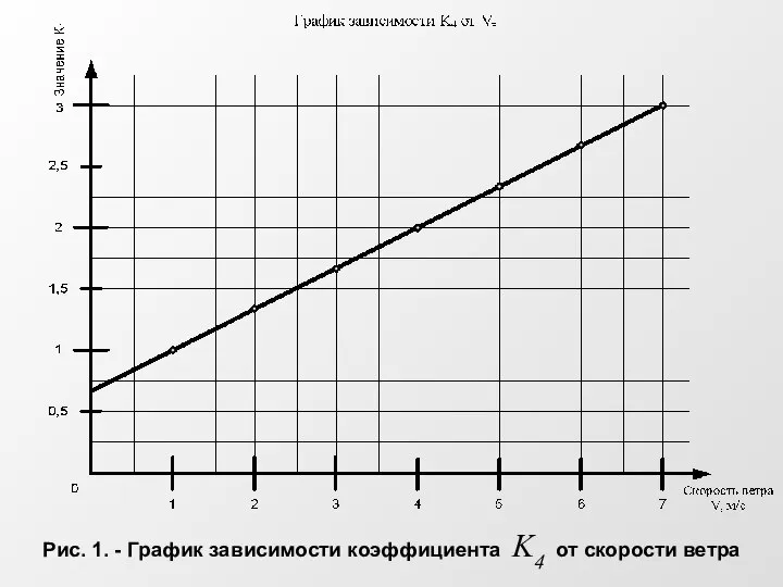 Рис. 1. - График зависимости коэффициента K4 от скорости ветра