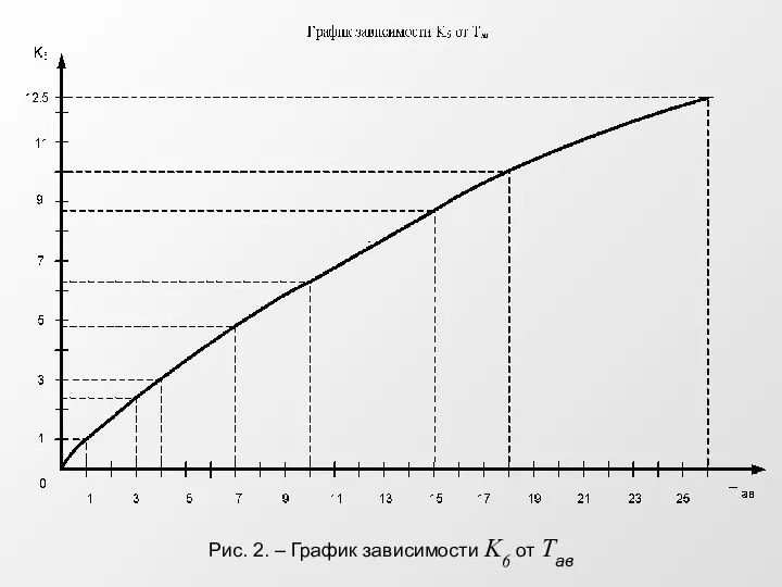 Рис. 2. – График зависимости K6 от Taв