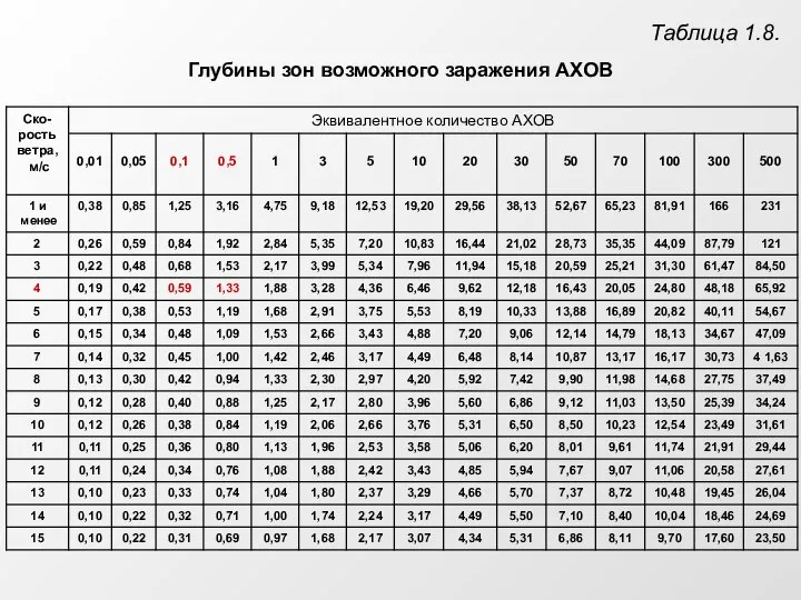 Таблица 1.8. Глубины зон возможного заражения АХОВ