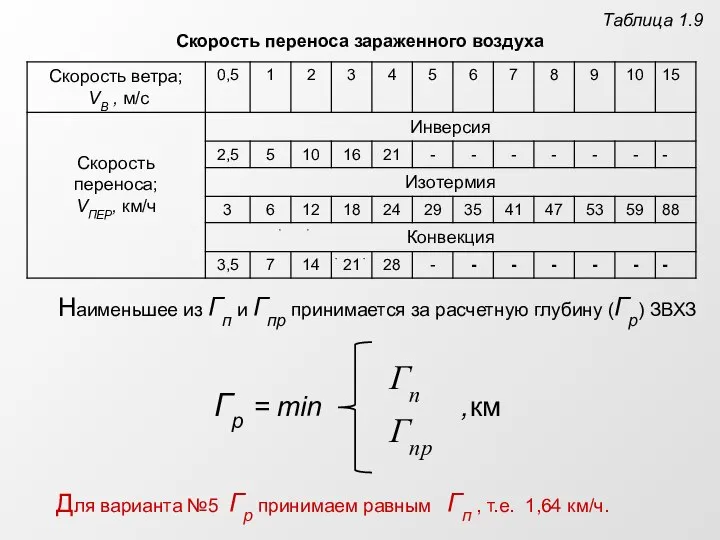 Таблица 1.9 Скорость переноса зараженного воздуха Наименьшее из Гп и Гпр принимается