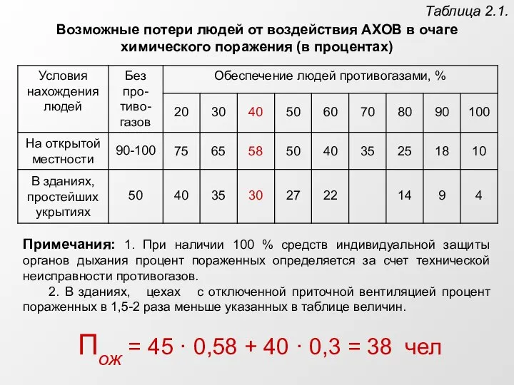 Примечания: 1. При наличии 100 % средств индивидуальной защиты органов дыхания процент