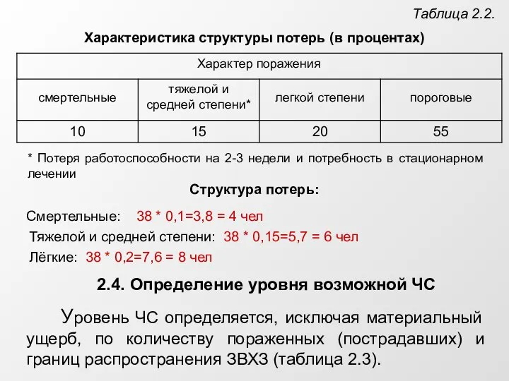 Таблица 2.2. Характеристика структуры потерь (в процентах) * Потеря работоспособности на 2-3