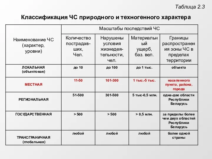 Таблица 2.3 Классификация ЧС природного и техногенного характера