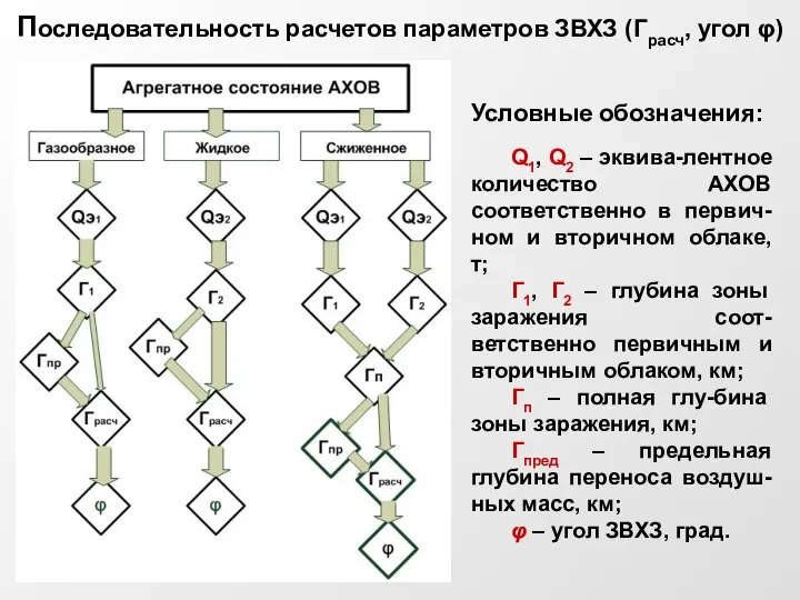 Последовательность расчетов параметров ЗВХЗ (Грасч, угол φ) Условные обозначения: Q1, Q2 –