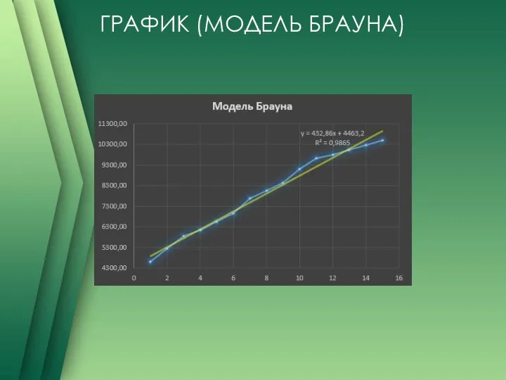 ГРАФИК (МОДЕЛЬ БРАУНА)