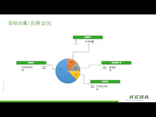 目标对象/ 应用 [2/3] 机床制造厂商 终端用户 改造升级 现有机床升级 手动测量 新制机床 已有在用机床 终端用户