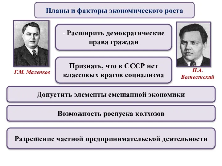 Г.М. Маленков Н.А. Вознесенский - Расширить демократические права граждан Признать, что в