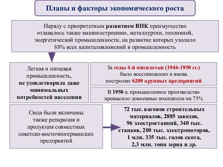 Наряду с приоритетным развитием ВПК преимущество отдавалось также машиностроению, металлургии, топливной, энергетической