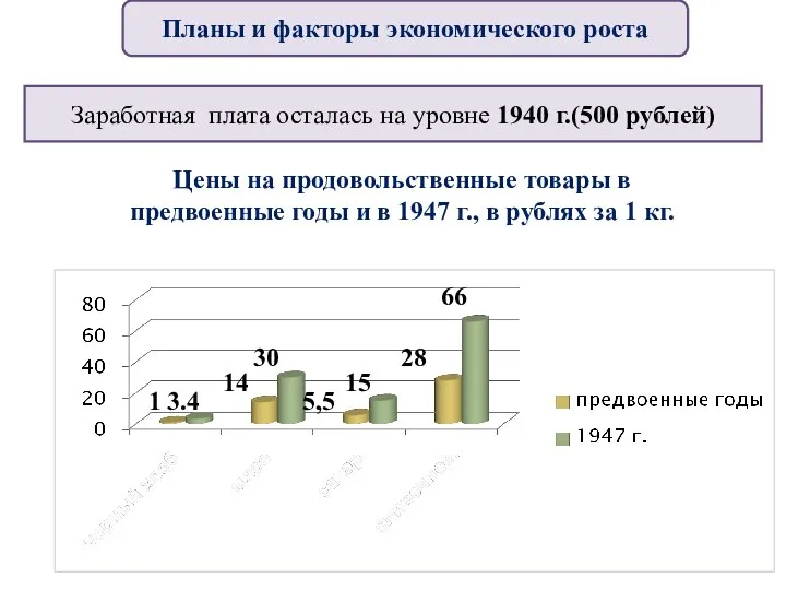 Заработная плата осталась на уровне 1940 г.(500 рублей) Цены на продовольственные товары