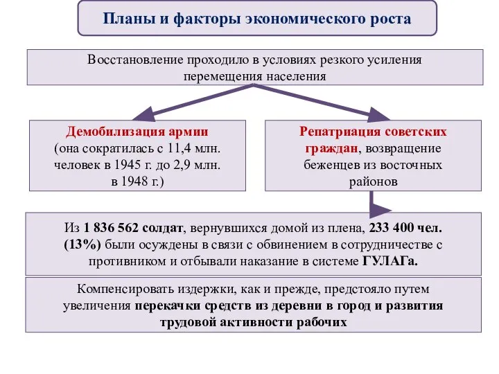 Восстановление проходило в условиях резкого усиления перемещения населения Демобилизация армии (она сократилась