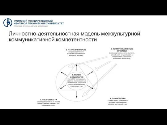 Личностно-деятельностная модель межкультурной коммуникативной компетентности