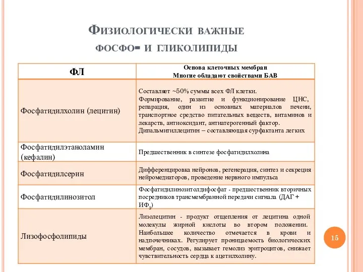 Физиологически важные фосфо- и гликолипиды