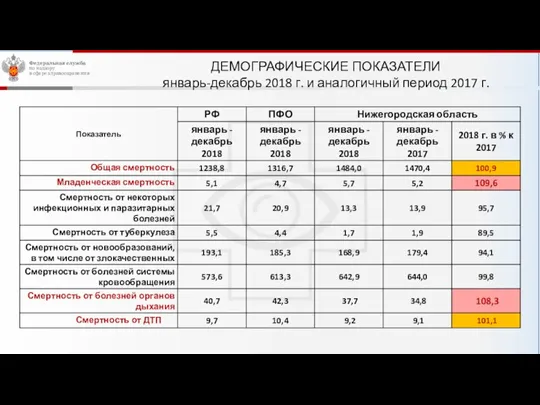 ДЕМОГРАФИЧЕСКИЕ ПОКАЗАТЕЛИ январь-декабрь 2018 г. и аналогичный период 2017 г.