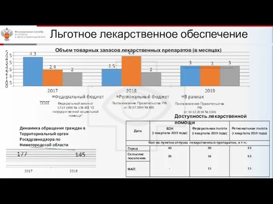 Льготное лекарственное обеспечение Объем товарных запасов лекарственных препаратов (в месяцах) Федеральный закон