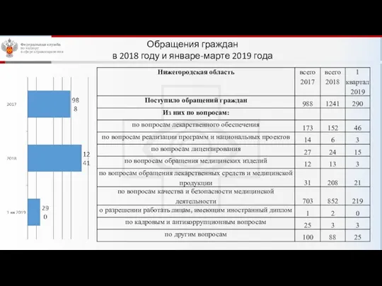 Обращения граждан в 2018 году и январе-марте 2019 года