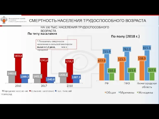 СМЕРТНОСТЬ НАСЕЛЕНИЯ ТРУДОСПОСОБНОГО ВОЗРАСТА НА 100 ТЫС. НАСЕЛЕНИЯ ТРУДОСПОСОБНОГО ВОЗРАСТА * Показатель