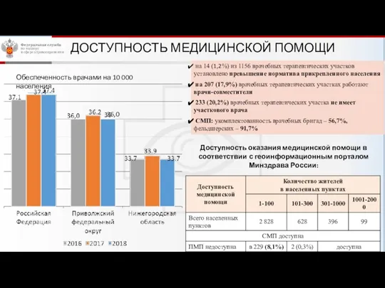 ДОСТУПНОСТЬ МЕДИЦИНСКОЙ ПОМОЩИ на 14 (1,2%) из 1156 врачебных терапевтических участков установлено