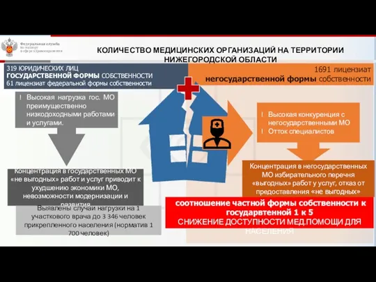 1691 лицензиат негосударственной формы собственности КОЛИЧЕСТВО МЕДИЦИНСКИХ ОРГАНИЗАЦИЙ НА ТЕРРИТОРИИ НИЖЕГОРОДСКОЙ ОБЛАСТИ