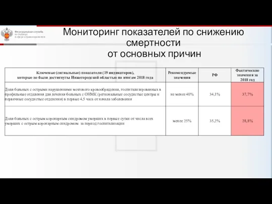 Мониторинг показателей по снижению смертности от основных причин