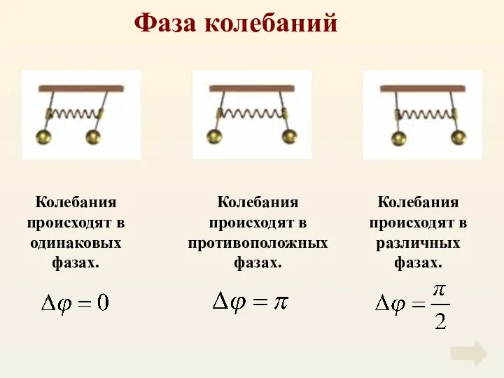 Фаза колебаний Колебания происходят в одинаковых фазах. Колебания происходят в противоположных фазах.