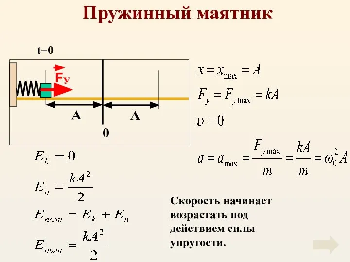 Пружинный маятник Скорость начинает возрастать под действием силы упругости. t=0